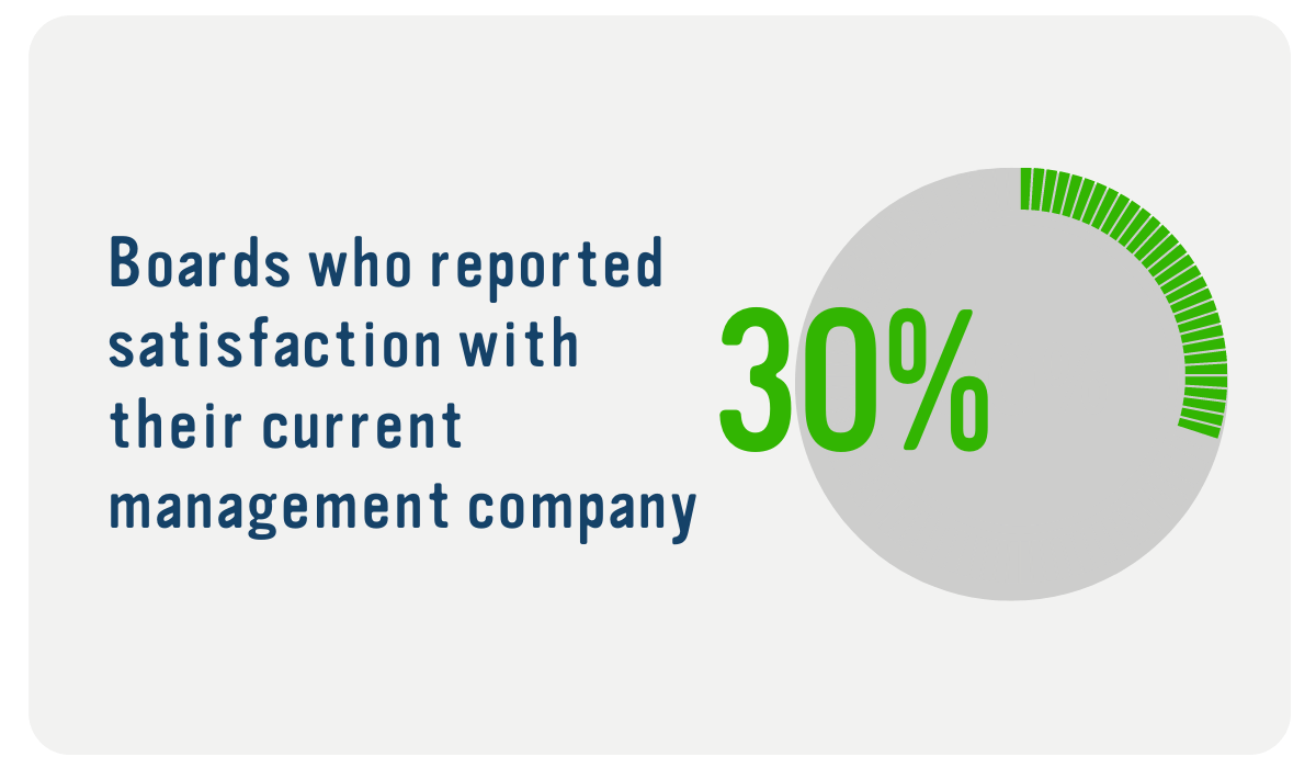 The majority of HOA boards are not satisfied with their management